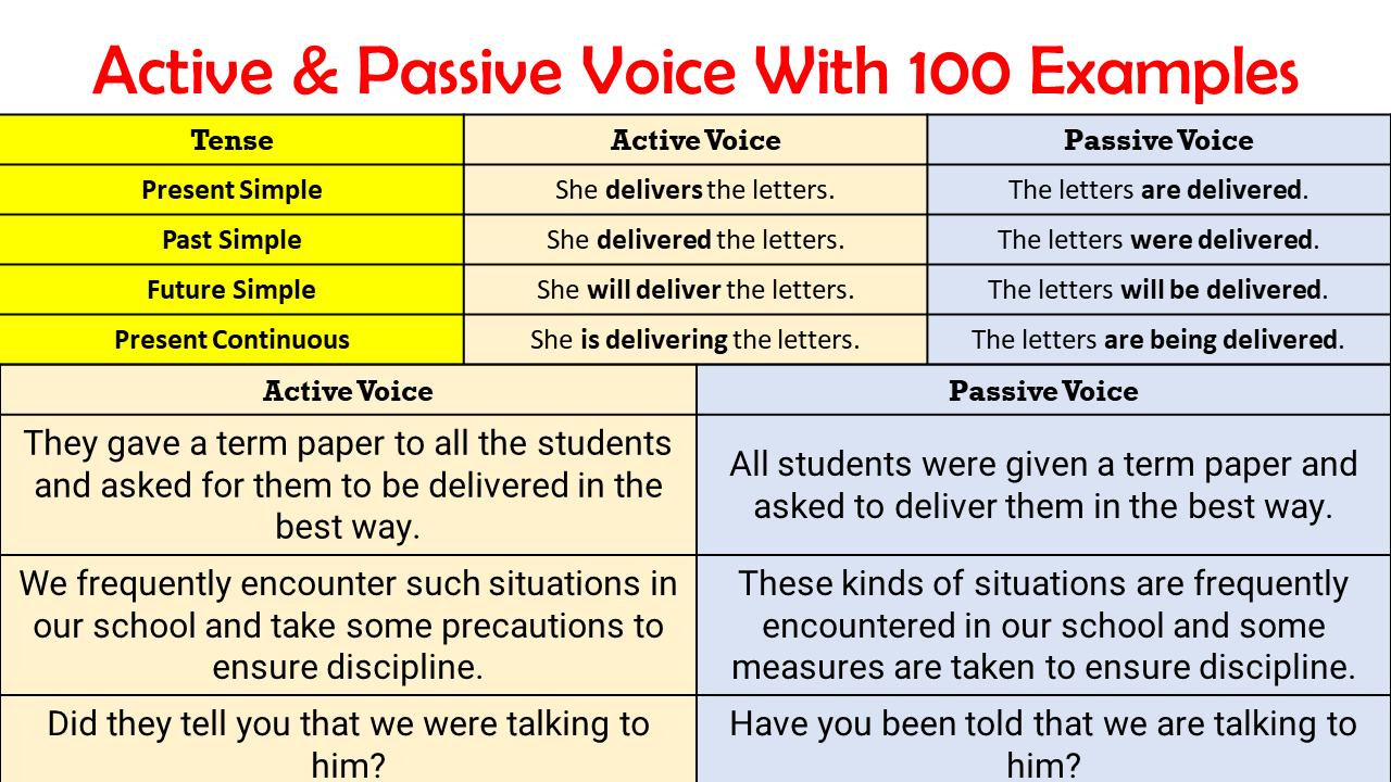 active-passive-voice-with-100-examples-in-english-ilmist