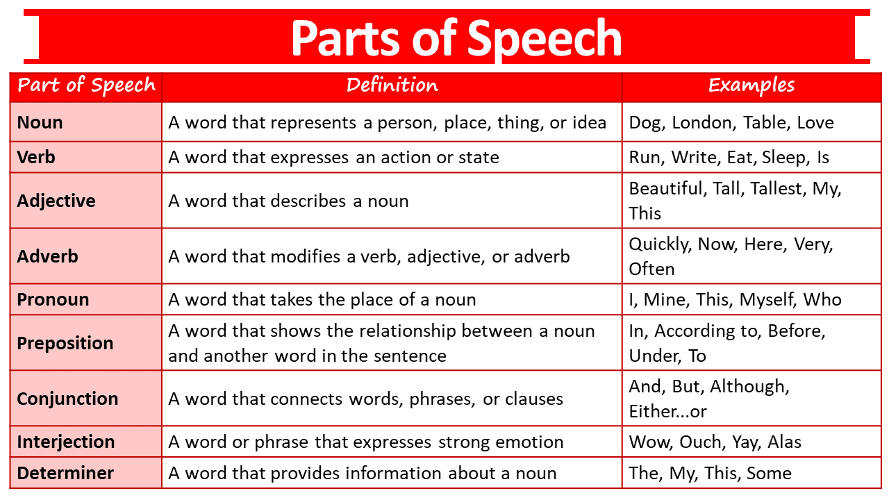 Parts of Speech with Definition and Examples