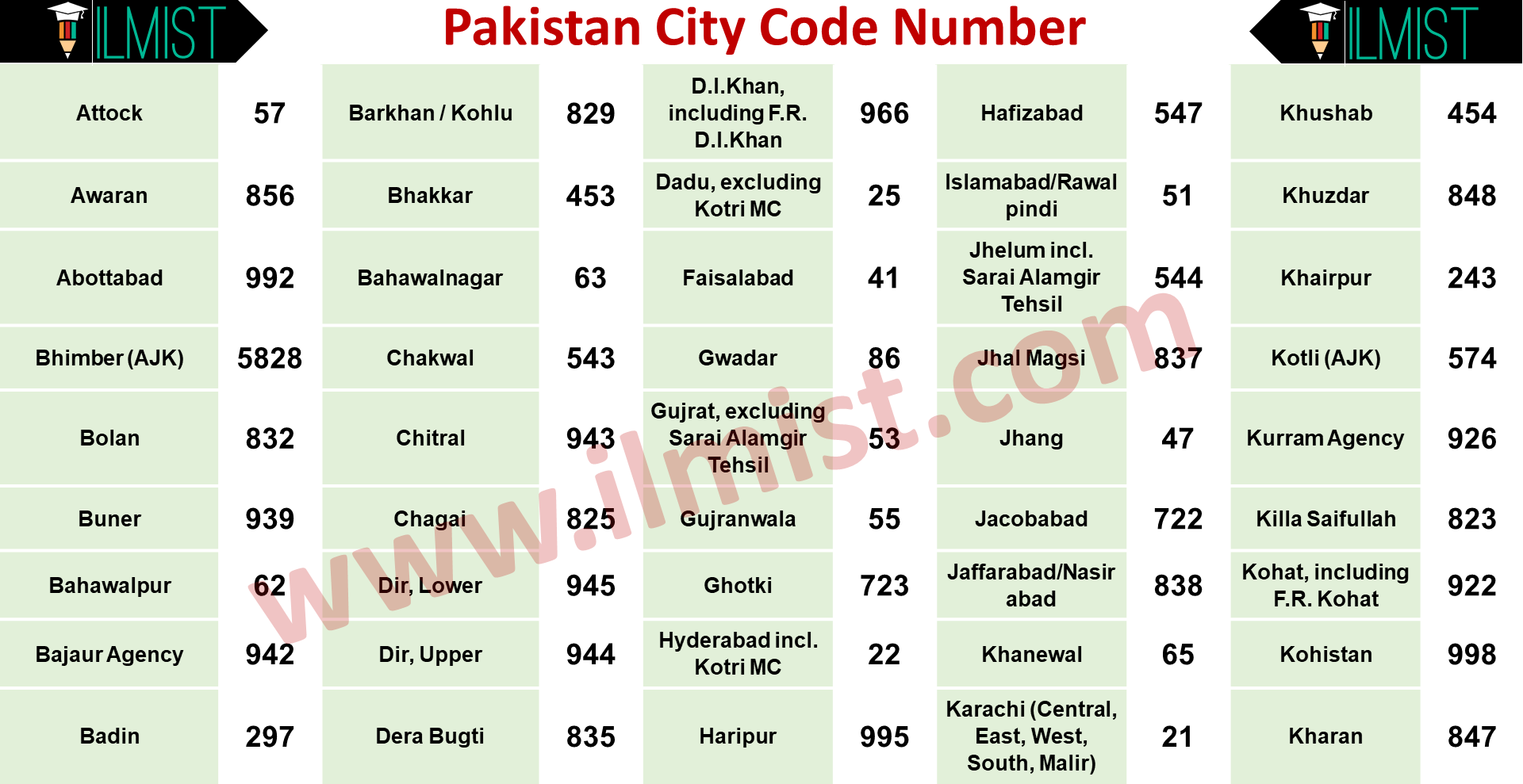 Pakistan City Code Number