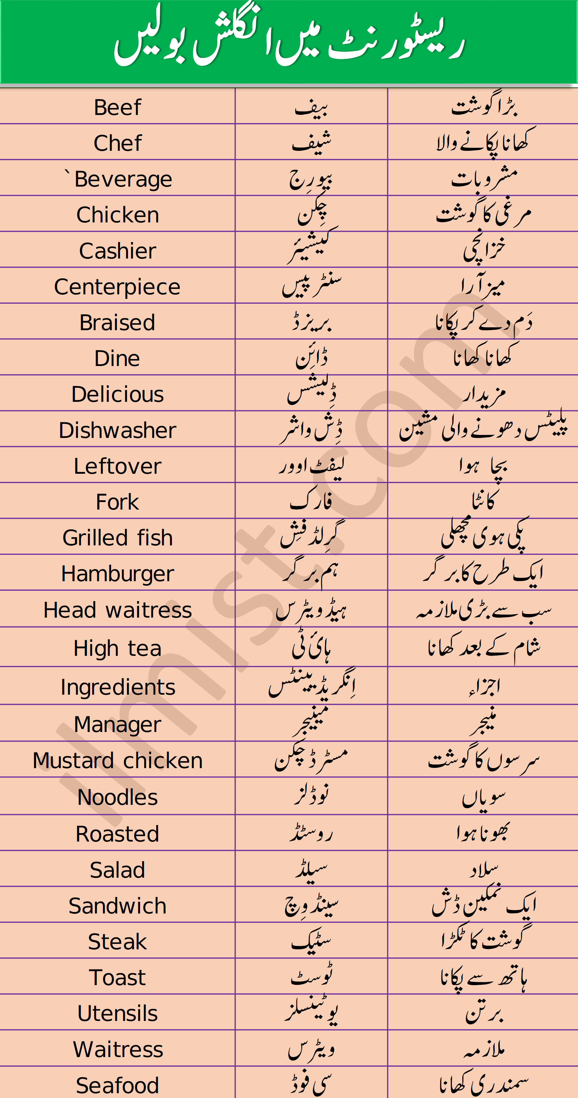 Vocabulary for Restaurant with Urdu Meaning 