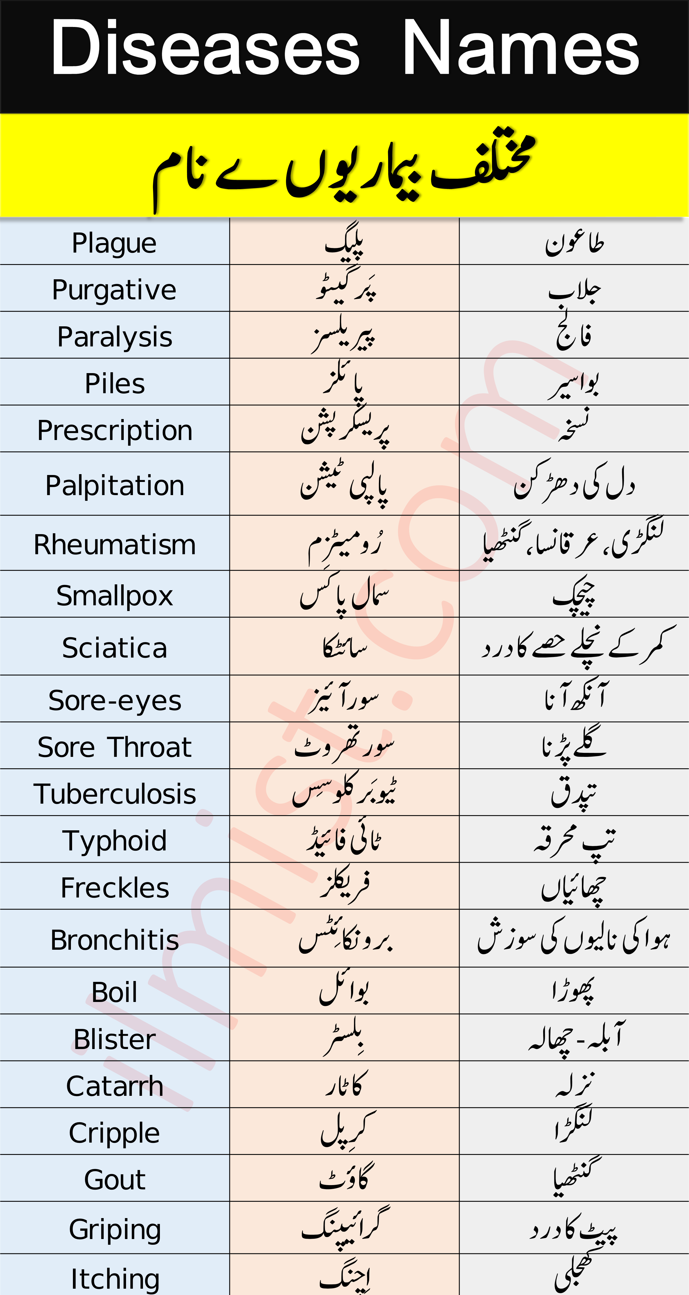 Common Diseases Names with Urdu Meanings