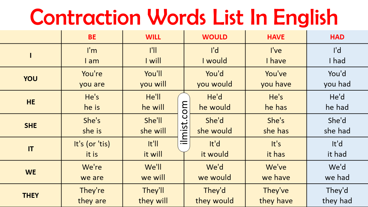 Contraction Words List In English | Vocabulary