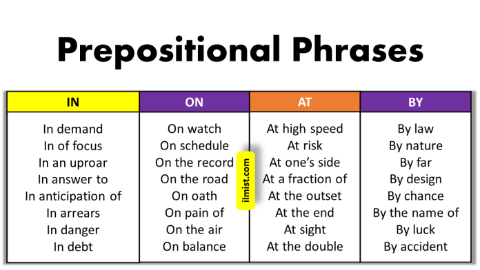 Prepositional Phrases | Phrases List With Examples in English