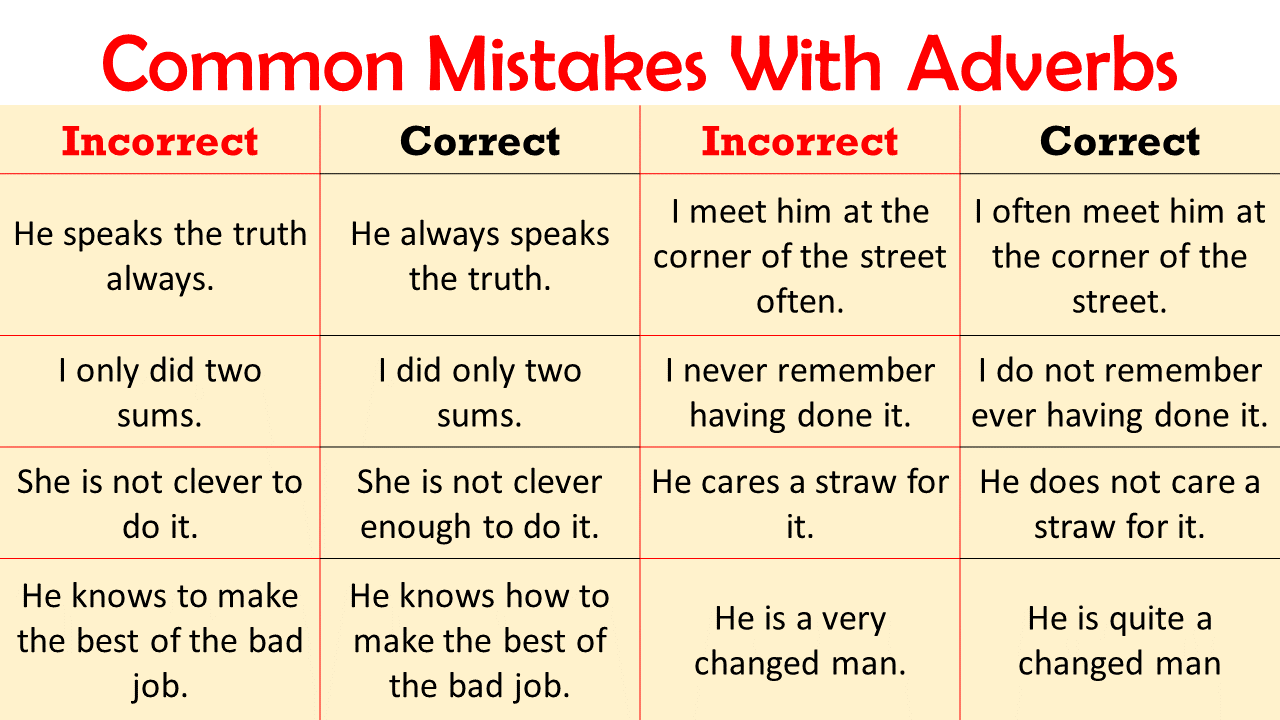 Definition Of Adverb | Grammar Mistakes In The Use Of Adverbs