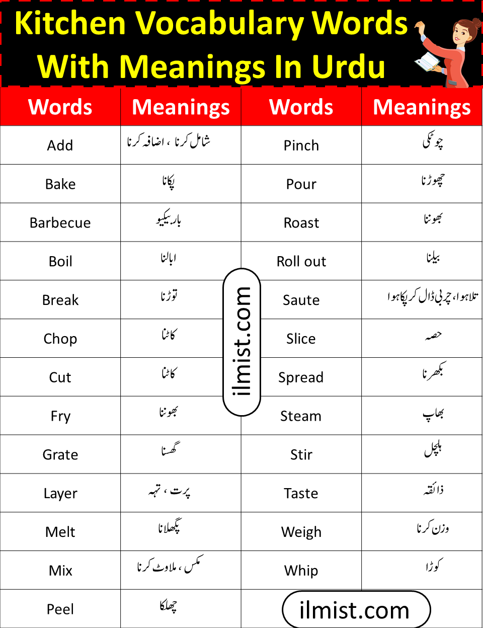 Kitchen Vocabulary Words List In English With Urdu Meanings