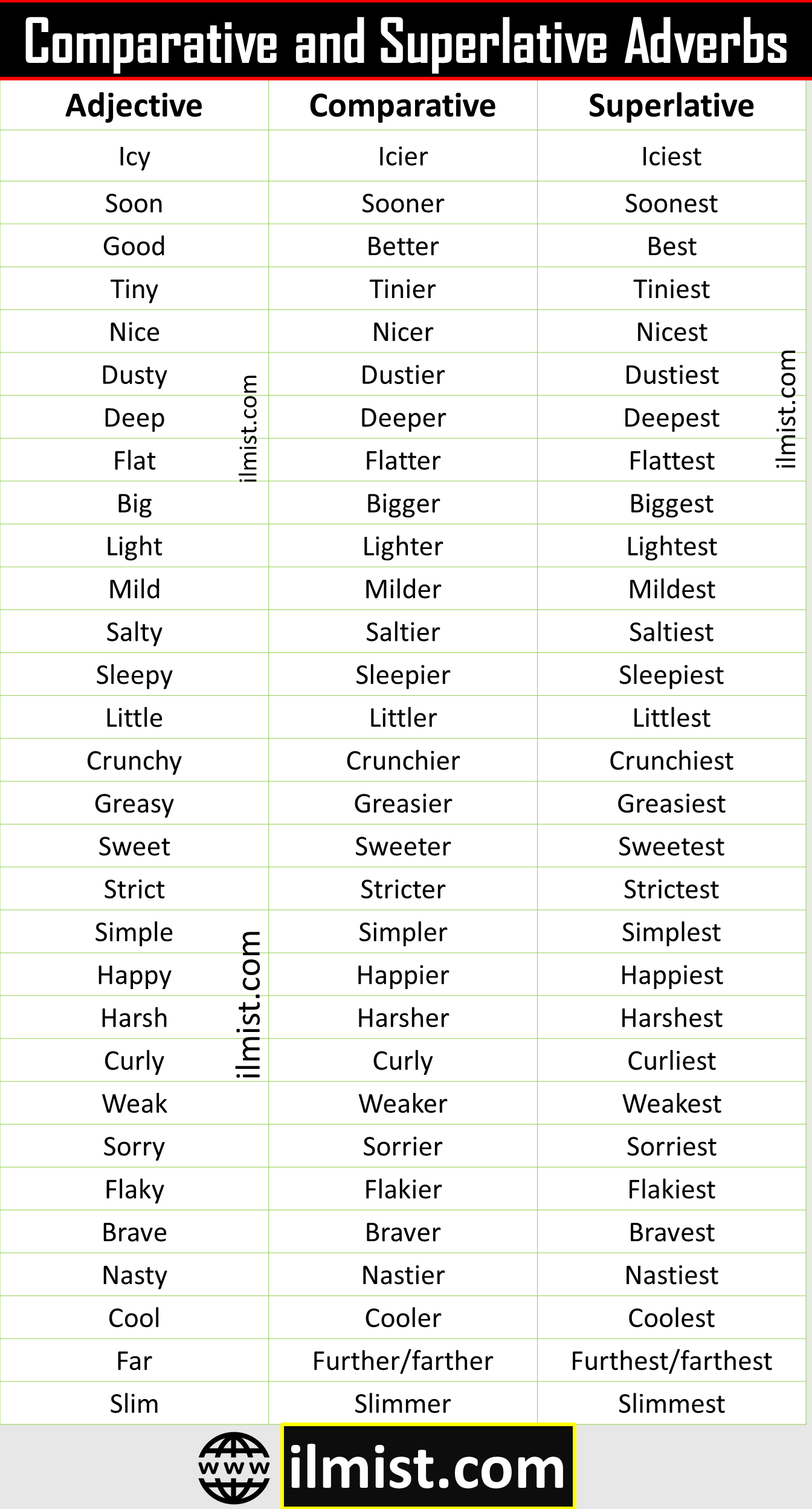 Comparative And Superlative Adverbs List In English