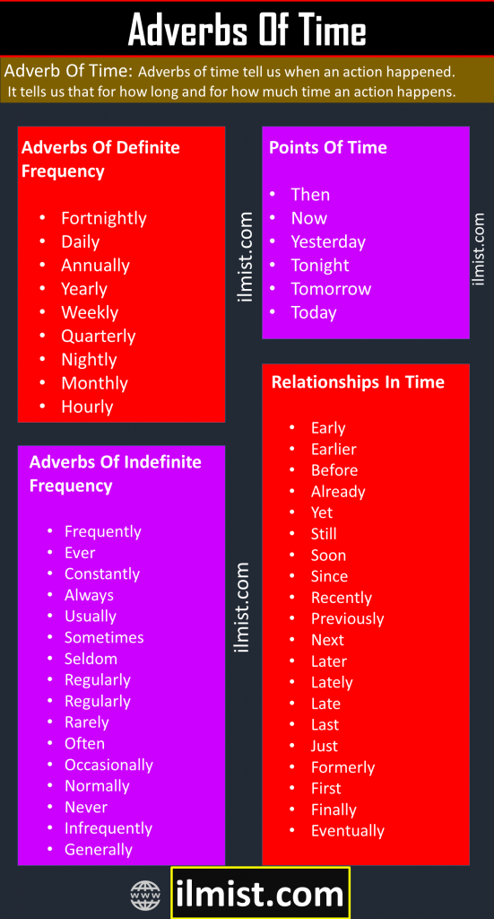 100 List Of Adverbs Of Time Definition Of Adverb Of Time Ilmist