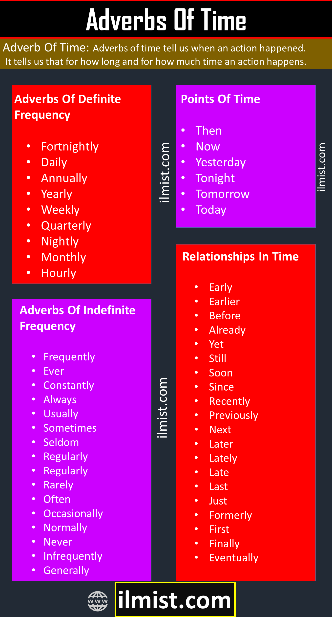 100+ List Of Adverbs Of Time | Definition Of Adverb Of Time