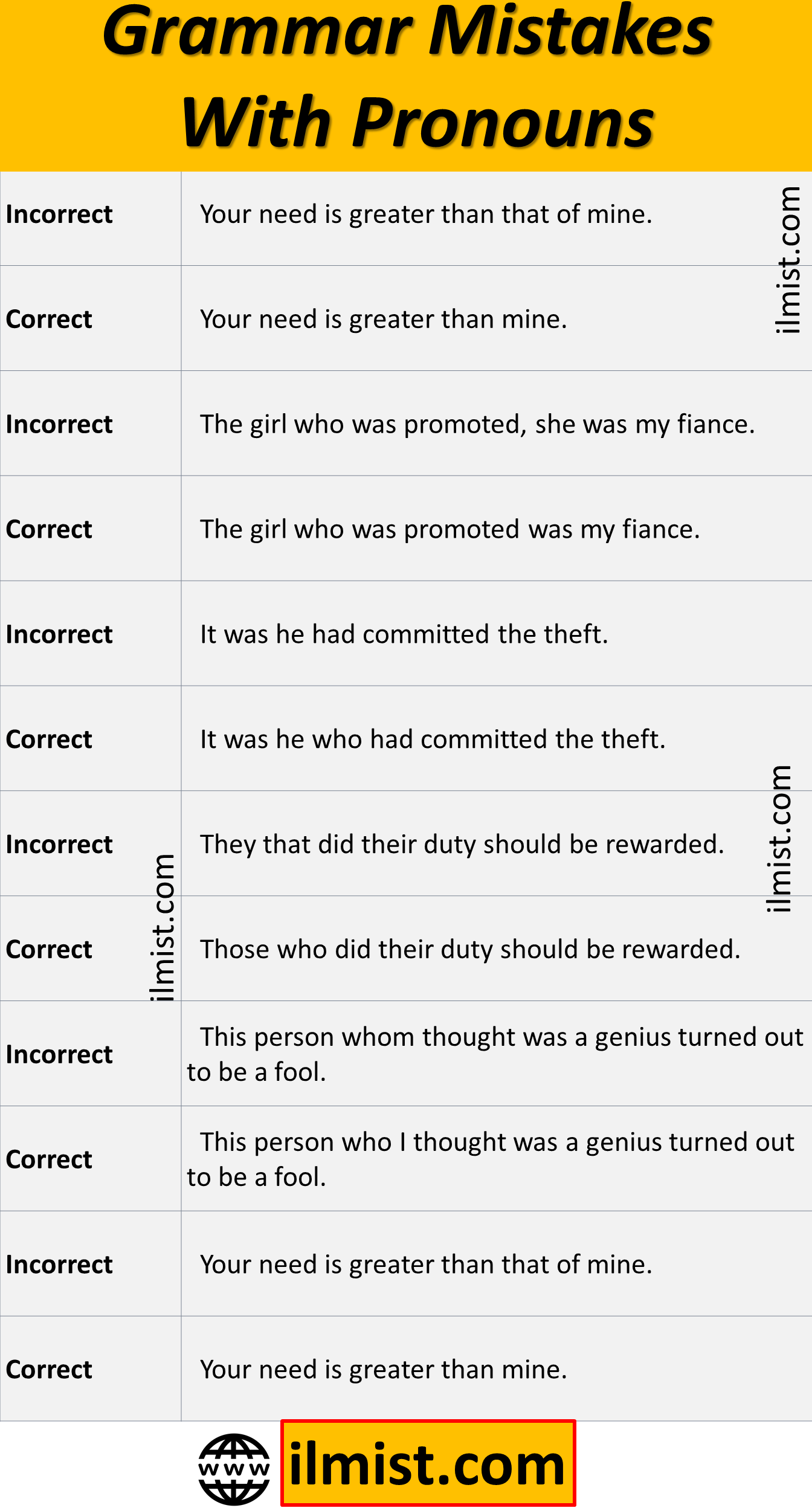 Pronouns Definition | Common Mistakes With Pronouns