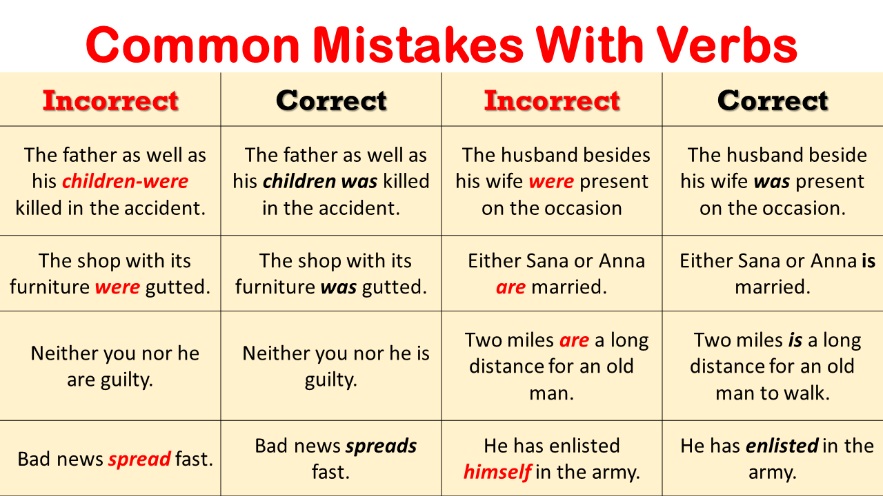 Verb Definition | Common Mistakes With Verbs In Grammar