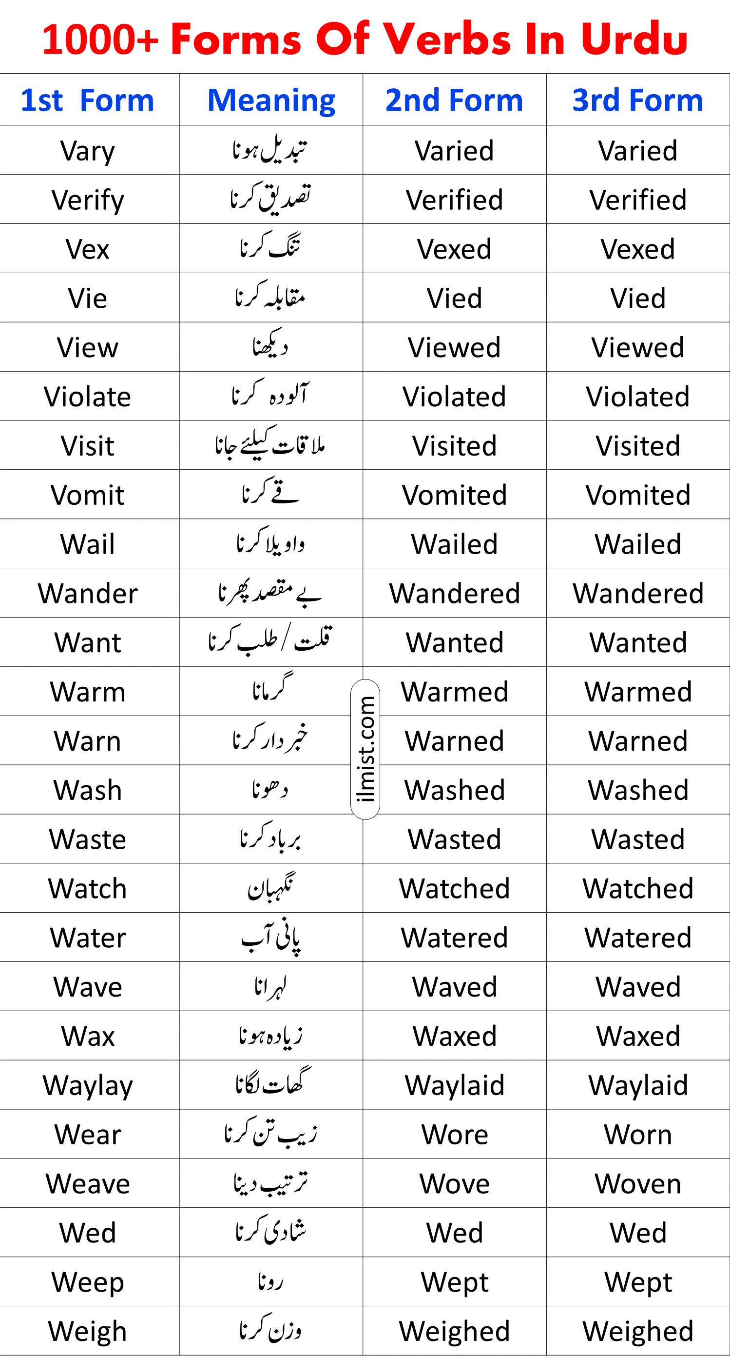 1000+ Forms Of Verbs In English With Urdu Meanings | 1st, 2nd, 3rd Forms