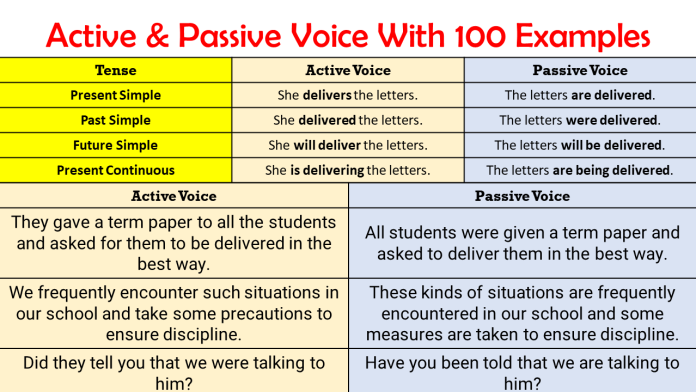 Active & Passive Voice With 100+ Examples In English