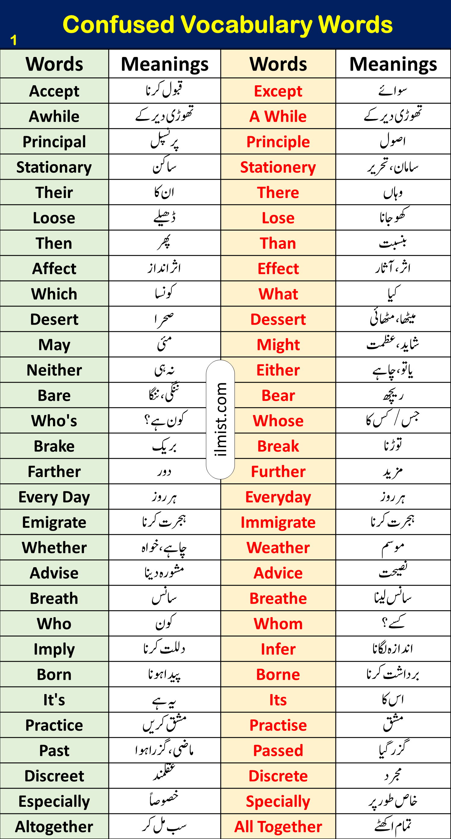 500+ Confused Vocabulary Words In English With Urdu Meanings