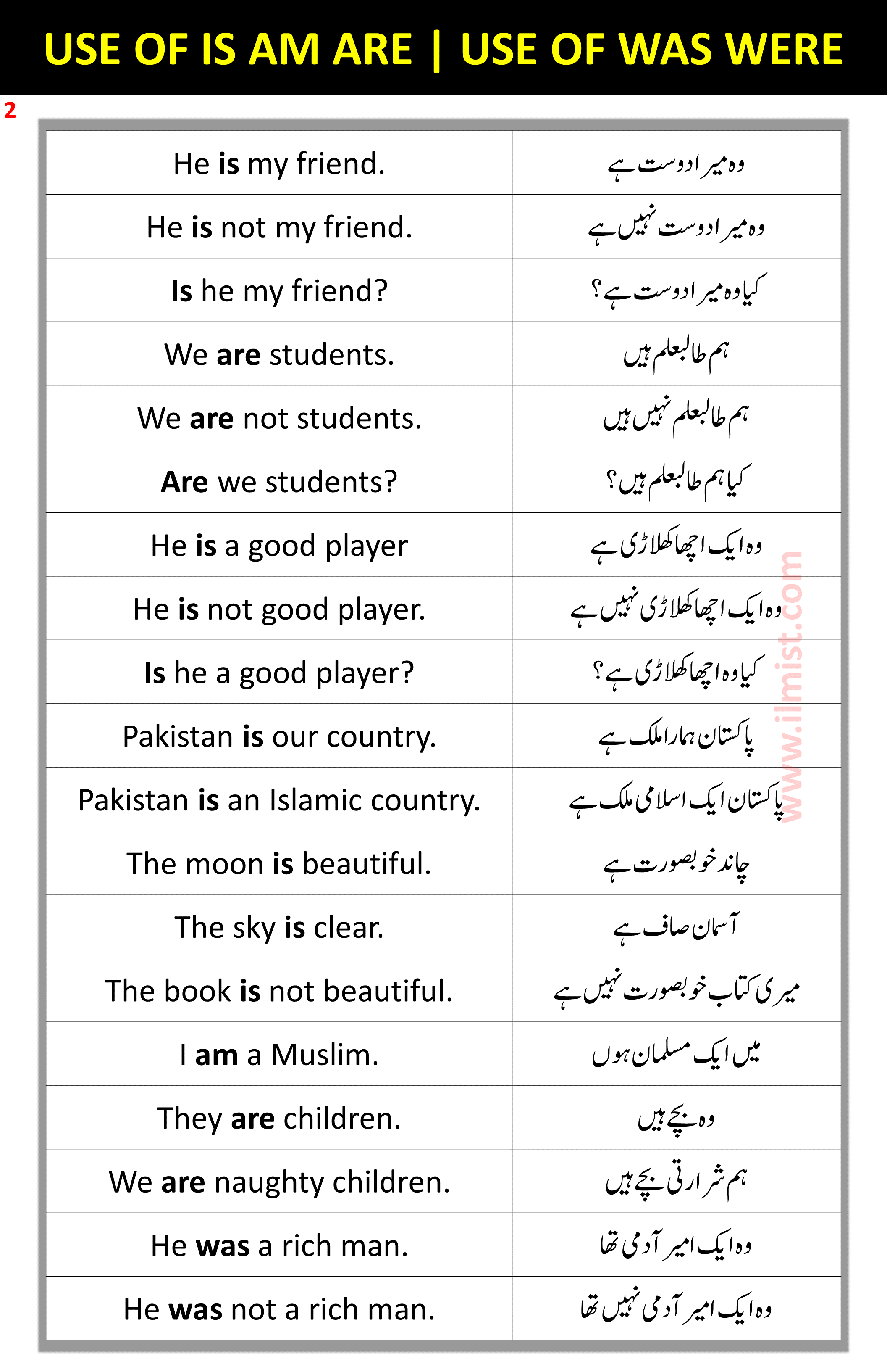 Use Of IS, AM, ARE, WAS, and WERE In English With Urdu Examples