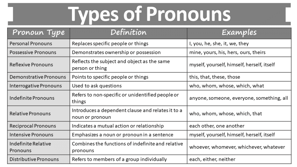 Types of Pronouns and Examples - ilmist